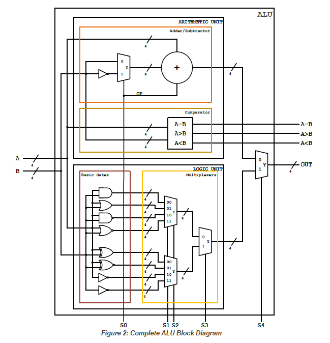 In the fourth part of the experiment basic logic gates designed in LAB 1 will be combined with multiplexers to be used as a logic unit of ALU.
						In the fifth part of the experiment, multiplexers will be designed to choose the operation either from arithmetic unit or from logic unit (ADD/SUB, AND, OR, NAND, NOR, XOR, XNOR, NOTA, NOTB).
						Finally, all of the Verilog HDL design modules will be integrated in the top-level design to implement complete ALU design as depicted in Figure 2.