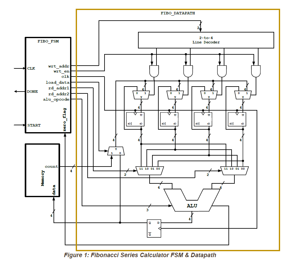 Each logic block of Datapath must be design and simulated separately and imported into the top-level design. The interconnection between each logic block must be done on the top-level design FIBO_DATAPATH using hierarchical design approach.
						This design should follow a parametric model so that the bit size of the calculator can be adjusted. Write a parameterized Verilog code to define your Datapath. The CLK, and the other control signals should come from the FSM.
						The FSM control signals and Datapath operations