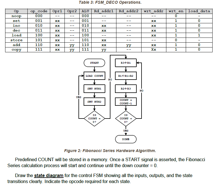 The control unit of this Datapath will be implemented by the FIBO_FSM. FIBO_FSM is divided into two main subcomponents as FSM and FSM_DECO. The FSM will have four external inputs START, ZERO_FLAG, CLK and RST and one output DONE to indicate that the calculation is completed. This component performs all the required control operations providing three outputs as: opcode, operand1 and operand2.
						The FSM_DECO will use these three outputs as an input and decode the signals as stated in Table 3. The output of the FSM_DECO will be used to control the Fibonacci Series calculation on the Datapath as described in Figure 2.