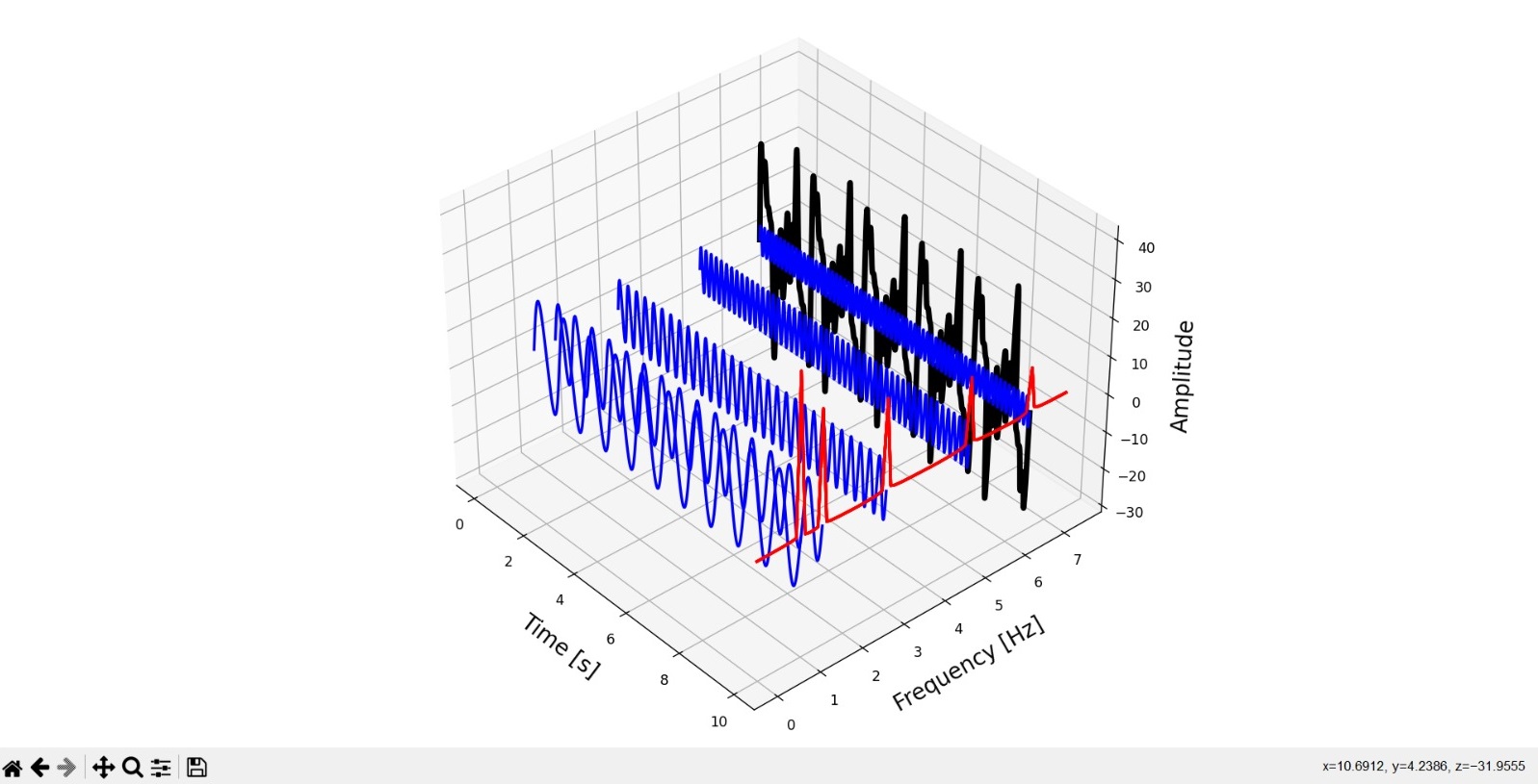 Transformation Between Time and Frequency Domains