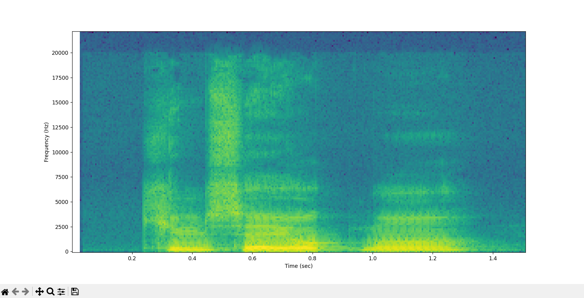 Human Sound Analysis