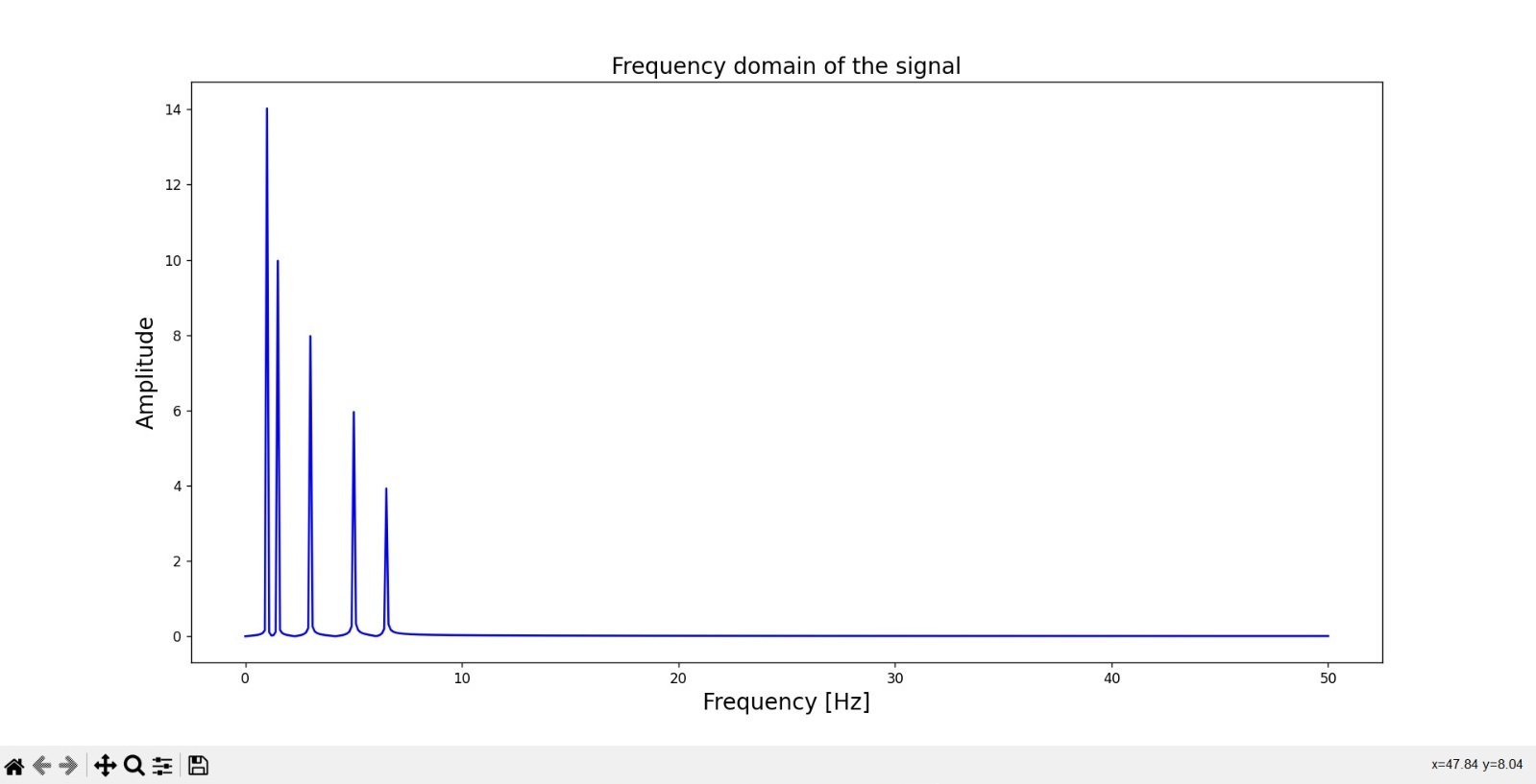 Transformation Between Time and Frequency Domains