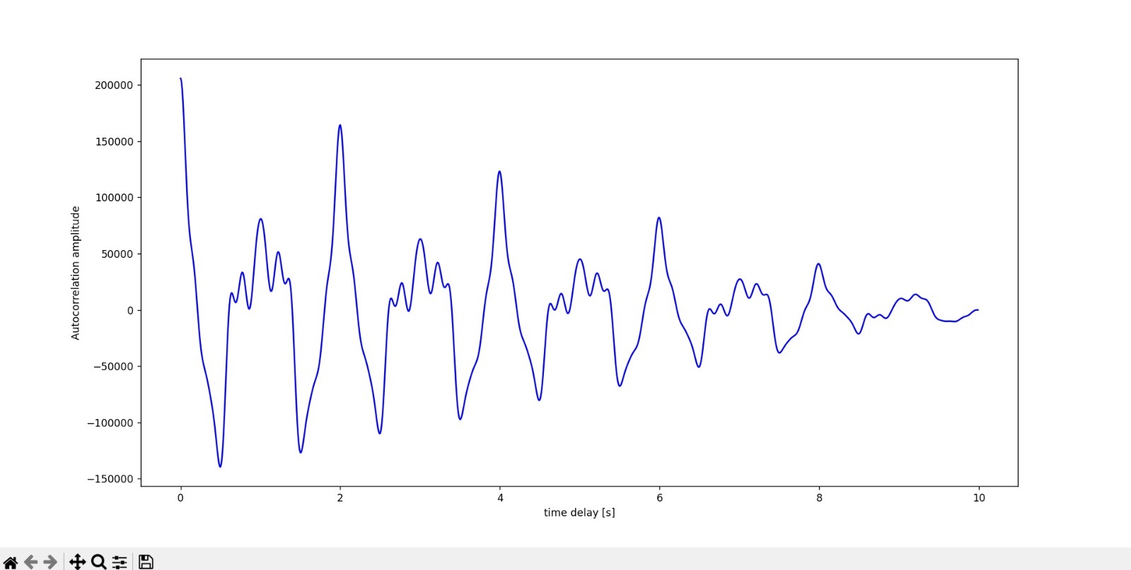 Transformation Between Time and Frequency Domains